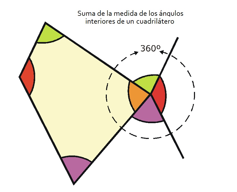 Suma De ángulos Interiores De Un Cuadrilátero