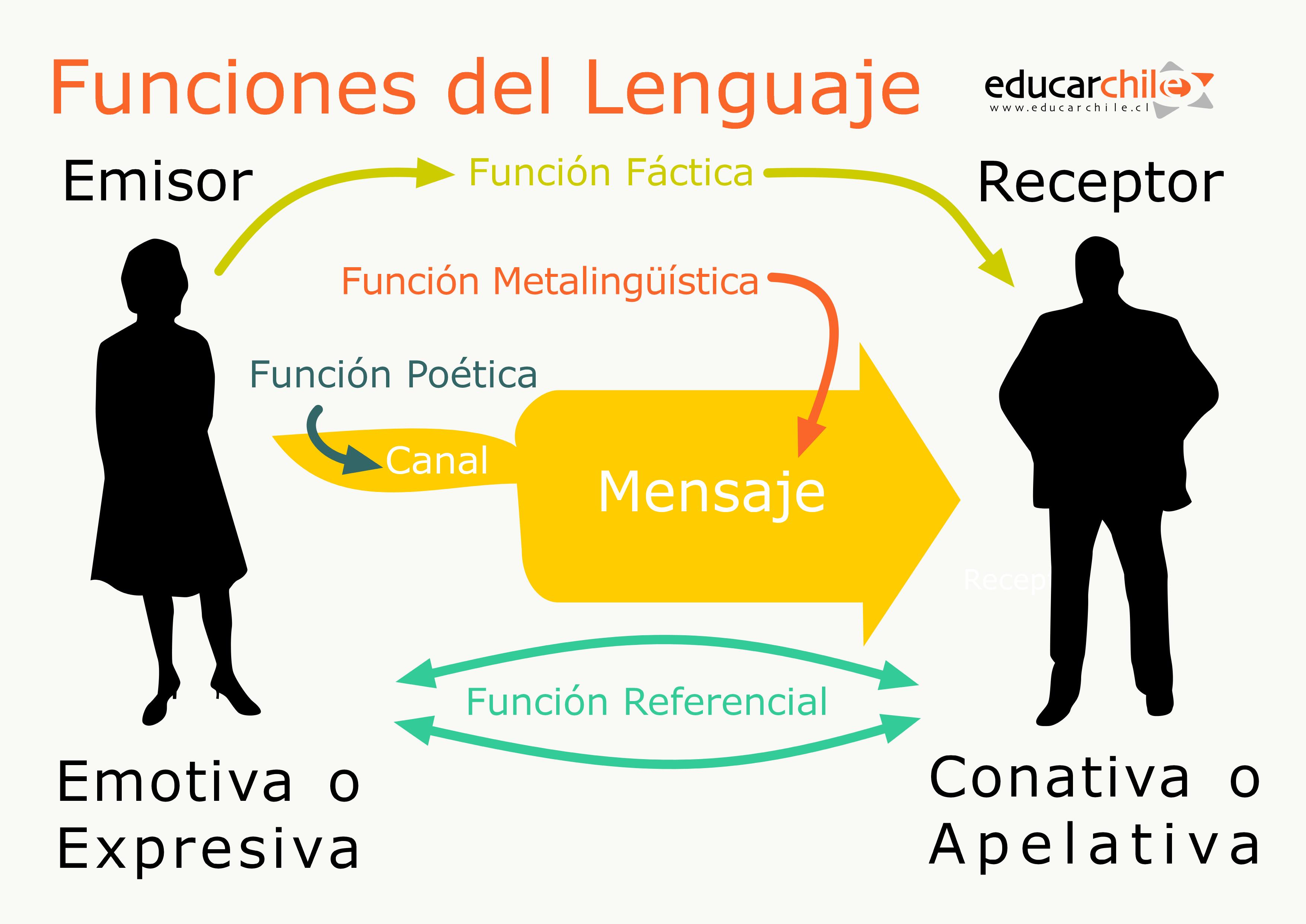 Funciones Del Lenguaje