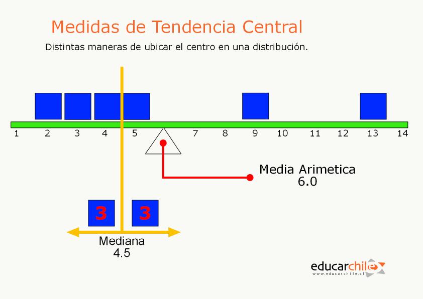 Que Es La Tendencia Central