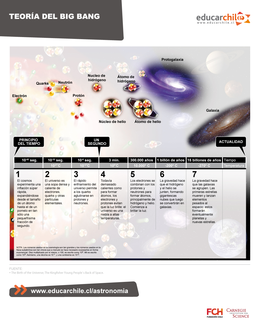 diagrama de ciencia de la teoria del big bang